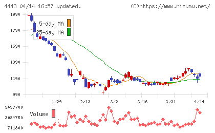 Ｓａｎｓａｎチャート
