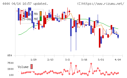 インフォネットチャート
