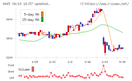 リビン・テクノロジーズチャート