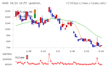 Ｌｉｎｋ−Ｕチャート