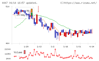ピー・ビーシステムズチャート