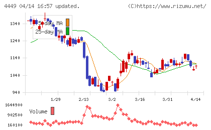 ギフティチャート