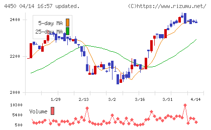 パワーソリューションズチャート