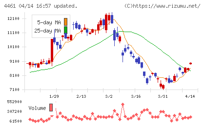 第一工業製薬チャート
