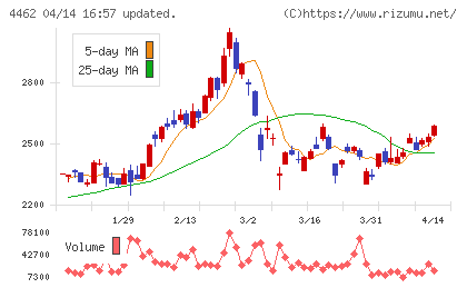 石原ケミカルチャート