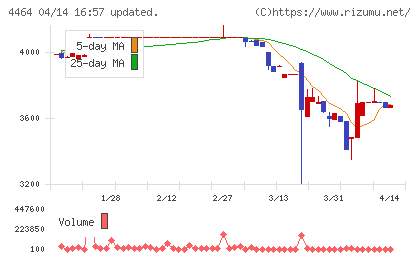 ソフト99コーポレーションチャート