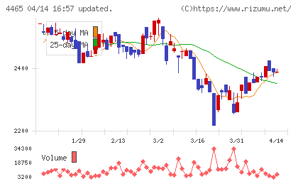 ニイタカチャート
