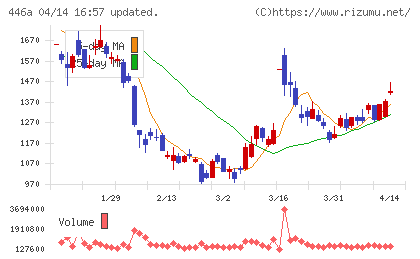 ノースサンドチャート