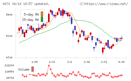三洋化成工業チャート