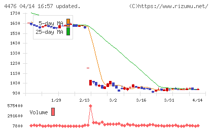 ＡＩ　ＣＲＯＳＳチャート