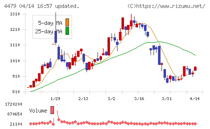 マクアケチャート