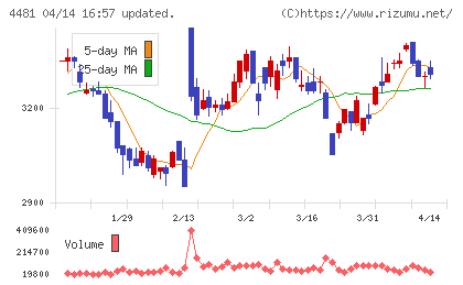 ベースチャート