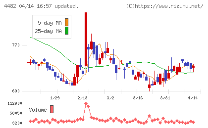 ウィルズチャート