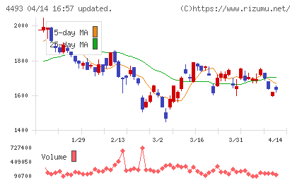 サイバーセキュリティクラウドチャート