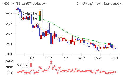 アイキューブドシステムズチャート