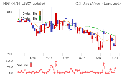 コマースＯｎｅホールディングスチャート
