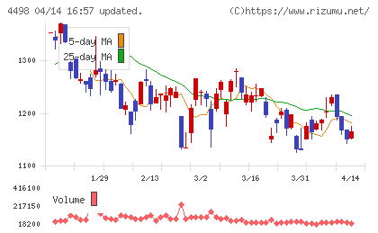 サイバートラストチャート