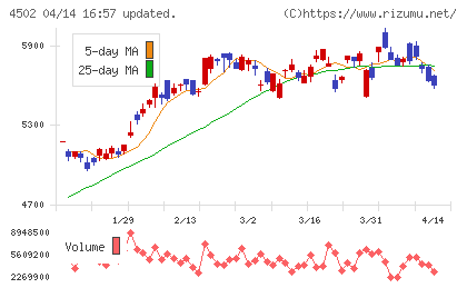 武田薬品工業チャート