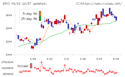アステラス製薬チャート