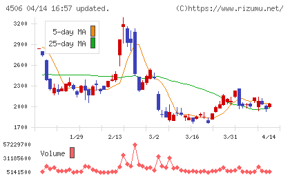 住友ファーマチャート