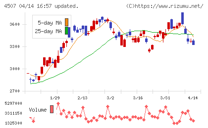 塩野義製薬チャート