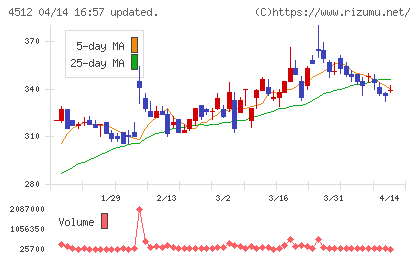 わかもと製薬チャート