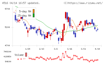 日本新薬チャート