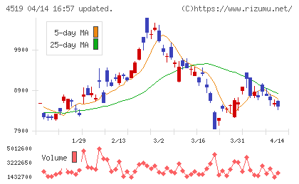 中外製薬チャート