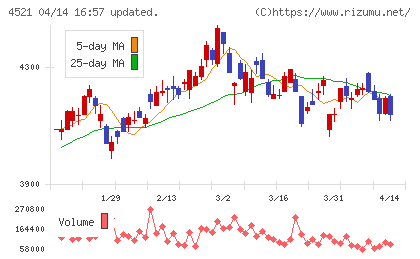 科研製薬チャート