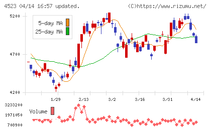 エーザイチャート