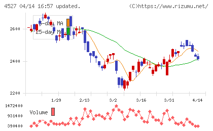 ロート製薬チャート