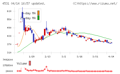 有機合成薬品工業チャート