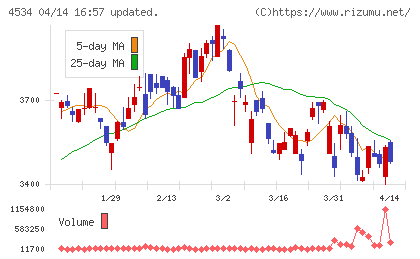 持田製薬チャート