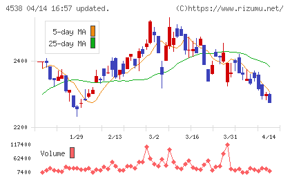 扶桑薬品工業チャート