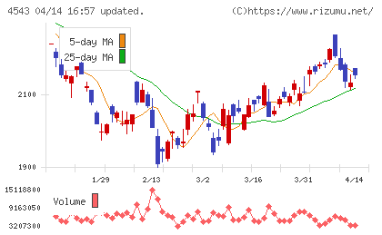 テルモチャート