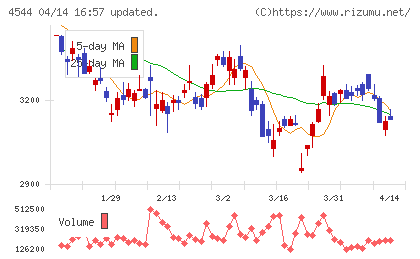 Ｈ．Ｕ．グループホールディングスチャート