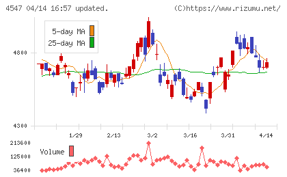 キッセイ薬品工業チャート