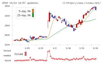 栄研化学チャート