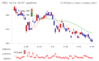 ＪＣＲファーマチャート