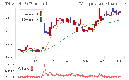 富士製薬工業チャート