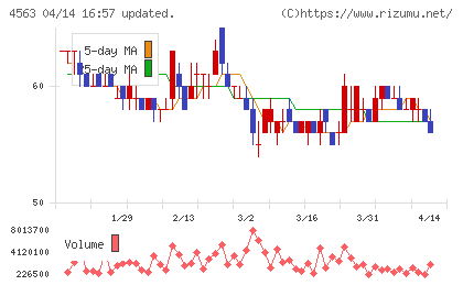 アンジェスチャート