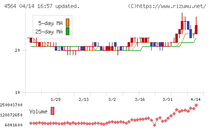 オンコセラピー・サイエンスチャート