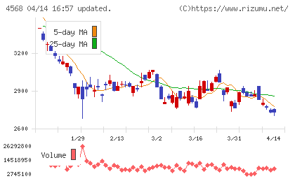 第一三共チャート