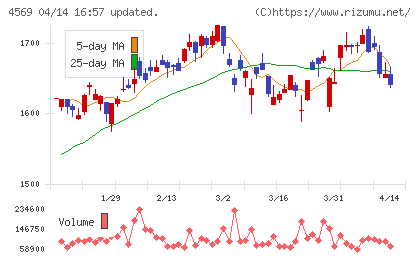 杏林製薬チャート
