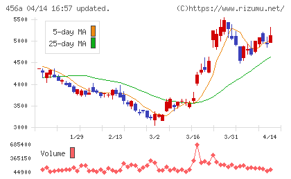 HUMAN MADEチャート