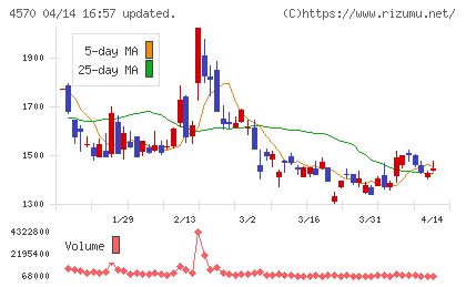免疫生物研究所チャート