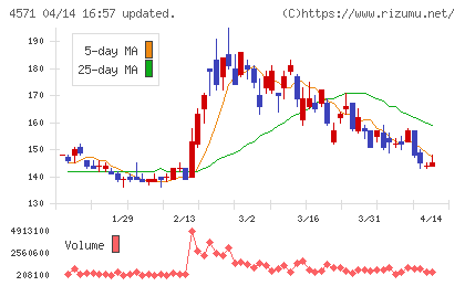 ＮＡＮＯ　ホールディングスチャート