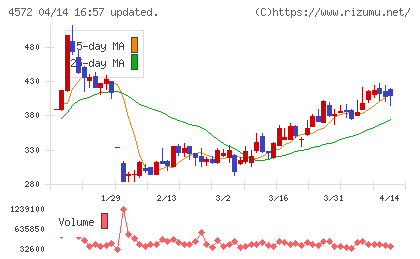 カルナバイオサイエンスチャート