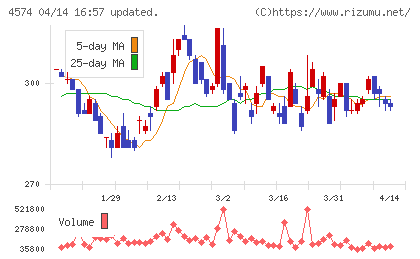 大幸薬品チャート
