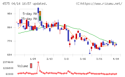 キャンバスチャート